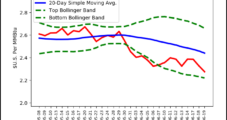 Little Hope for Natural Gas Bulls as Weather, Storage Send Forward Prices Lower