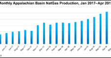 Pennsylvania Natural Gas Output Flattens as Operators Pull Back