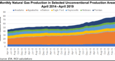 U.S. E&Ps Hold Line on Capex, but Production Genie Out of the Bottle as NatGas, Oil Surge