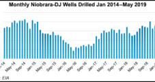Permit Weakness Seen Persisting Across Lower 48, Particularly for Natural Gas Drilling
