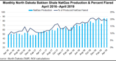 Natural Gas Flaring Bug Hits Oil Hotspots in Bakken, Permian
