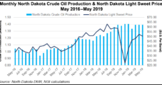 North Dakota’s Bakken Production Flattens, Rig Count Declines