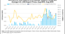 Poland Prepares to Halt Russian Natural Gas Imports as LNG Volumes Grow