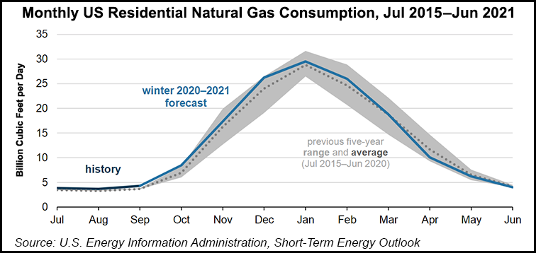 natural gas consumption