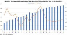 Comstock Bolts On in Haynesville, to Trim ’20 Rig Count on Low Natural Gas Prices