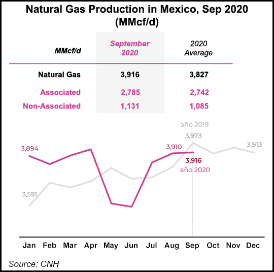 natural gas production in Mexico