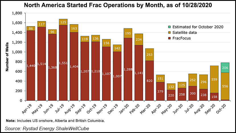 frac operations by month