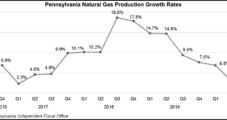 Pennsylvania Natural Gas Production in 3Q Grew at Lowest Rate on Record