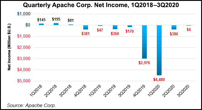 Apache net incom