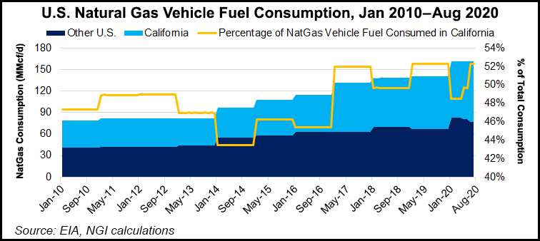 California Natural Gas Fuel Consumption