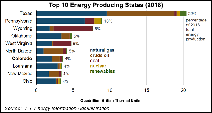 top energy producing states