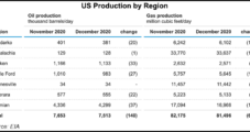 Natural Gas Output to Continue Falling in Seven Key Lower 48 Regions, EIA Says
