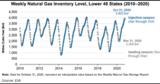 EIA Says Natural Gas Storage Closes Traditional Injection Season Near Record Levels