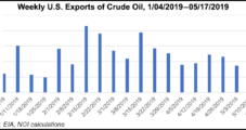 ‘Tsunami’ of Crude Output Could See Gulf Coast Bottlenecks Emerge Without New Export Capacity