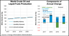 Led by U.S., Non-OPEC Oil Output Seen Comfortably Supplying Softer Global Demand