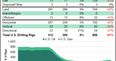 Two Natural Gas Rigs Added in U.S. as Oil Drives Double-Digit Drilling Increase