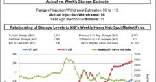 EIA Reports ‘Tight’ 98 Bcf Injection into Storage, Futures Rise