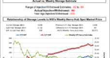 NatGas Futures Steady as Large EIA Withdrawal Has Muted Impact