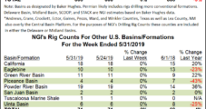 U.S. Rig Count Steady as Marcellus, Utica Activity Slows
