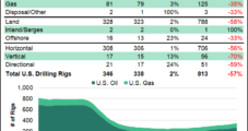 U.S. Adds Two Natural Gas Rigs; Oil Drilling Continues Uptrend