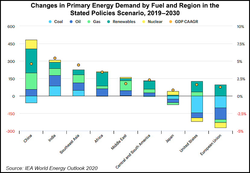 Primary energy demand