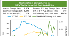 Natural Gas Futures Weighed Down by Weather, Production, LNG and Storage Concerns