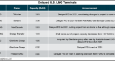 U.S. LNG Developers Eye More FIDs in 2021 as Pandemic Recedes, Demand Rises