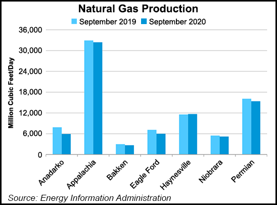 natural gas output