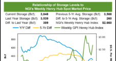 Natural Gas Bulls ‘Woke’ After EIA Reports Larger-Than-Expected 91 Bcf Storage Draw