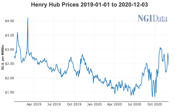 Henry Hub price Dec 3