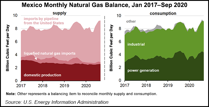 Mexico natural gas balance