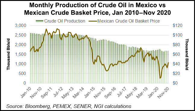 Mexico oil prices