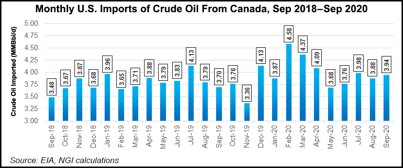 US crude oil imports from Canada