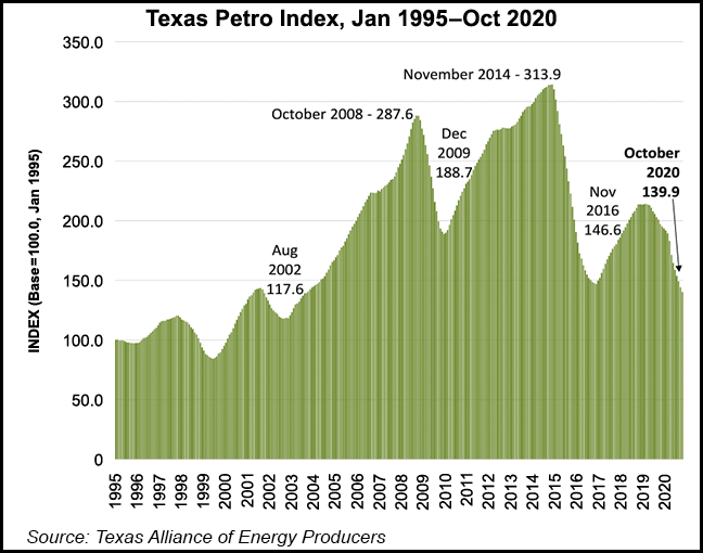 Texas Petro index