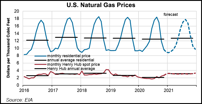 natural gas price forecast dec 8