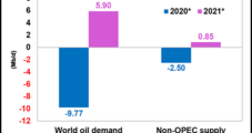 IEA, OPEC Each Lower Estimates for Global Oil Demand, Citing Weak Transportation Fuel Consumption