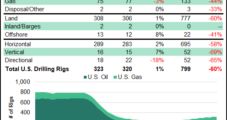 Natural Gas Rig Count Down Two; Oil Growth Propelling Rise in U.S. Drilling