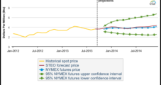 EIA Bumps 2014 Henry Hub Estimate Up to $4.00/MMBtu