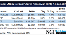 LNG Recap: Natural Gas Price Rally Continues Amid Tight Market