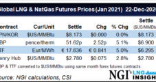 Tight Global Gas Market Creating Hurdles for U.S. Offtakers — LNG Recap
