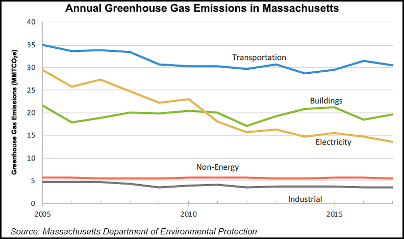 Massachusetts GHG emissions by source