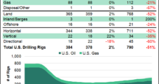 U.S. Natural Gas Rig Count Steady; Oil Patch Keeps Rising