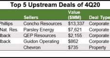 U.S. E&P Dealmaking Escalates to End 2020, with Permian Capturing Most Value