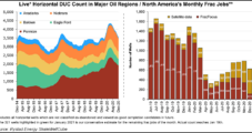 Lower 48 DUC Well Inventory Down to Pre-Pandemic Levels as Oil Prices Recover