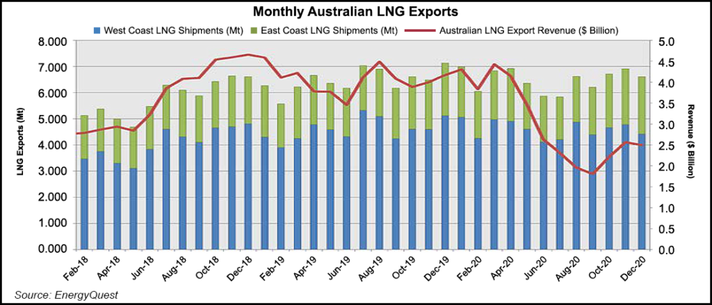 Australian LNG exports