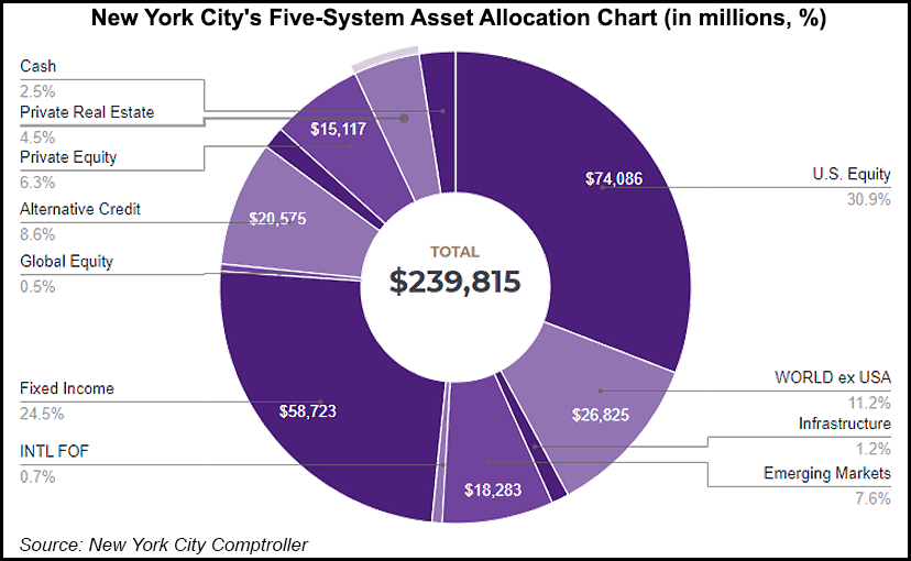 New York City pension fund allocation
