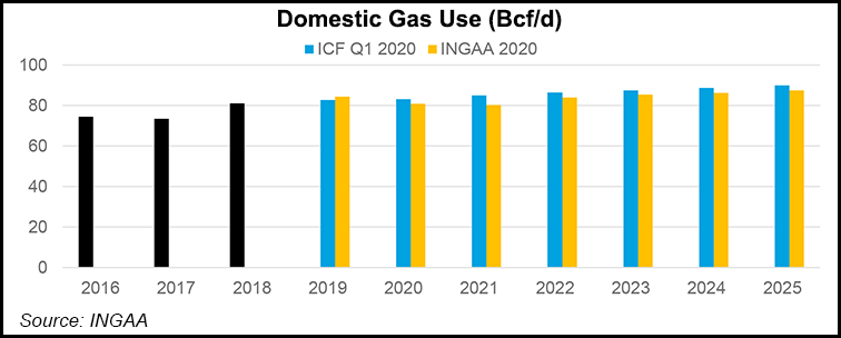 domestic gas use