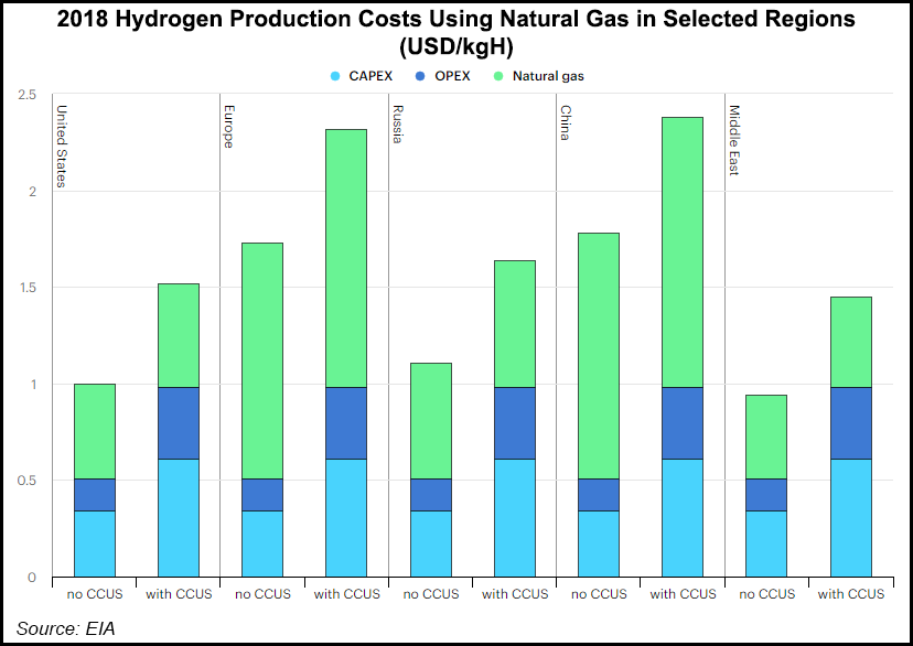 hydgrogen costs