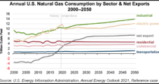 Industrial Sector Seen Driving Most U.S. Natural Gas Demand in Coming Years
