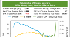 Nymex Natural Gas Futures Slip After EIA Disappoints with 237 Bcf Storage Draw